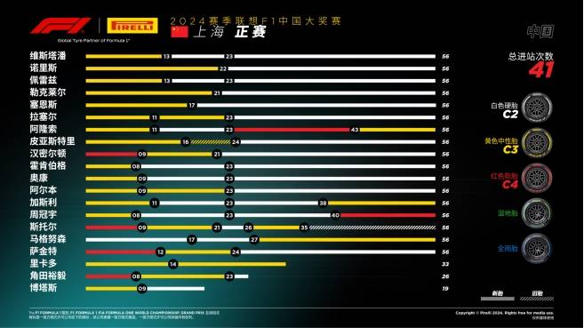 168体育网：2024赛季F1中国大奖赛：维斯塔潘再显雄风